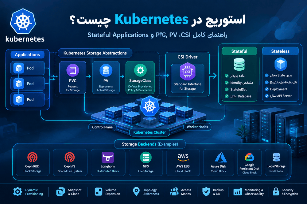 استوریج در Kubernetes چیست؟ راهنمای کامل CSI، PV، PVC، StorageClass و Stateful Applications