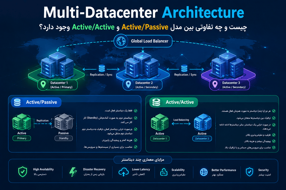 Multi-Datacenter Architecture چیست و چه تفاوتی بین مدل Active/Passive و Active/Active وجود دارد؟ 