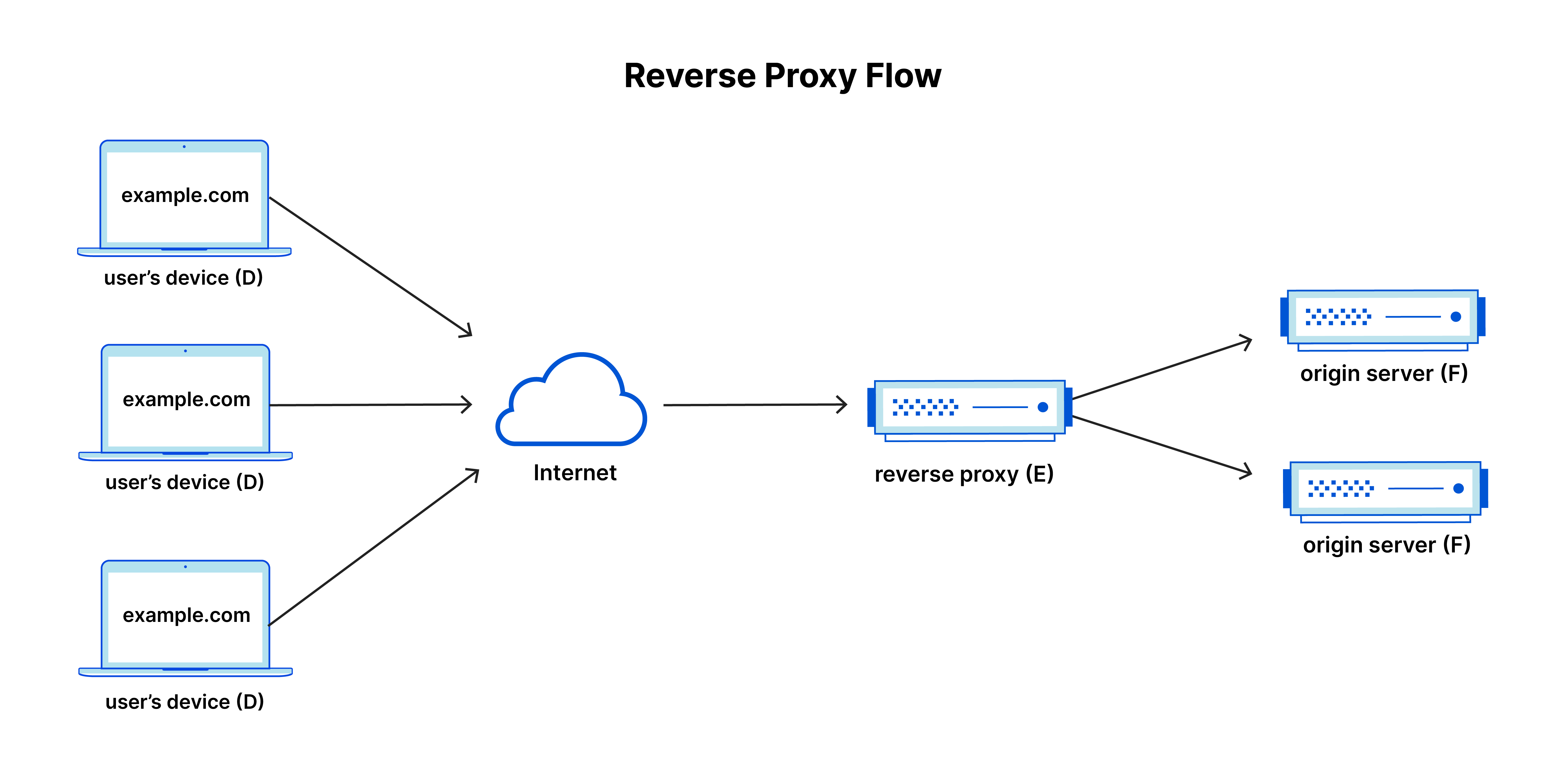 Reverse Proxy چیست؟