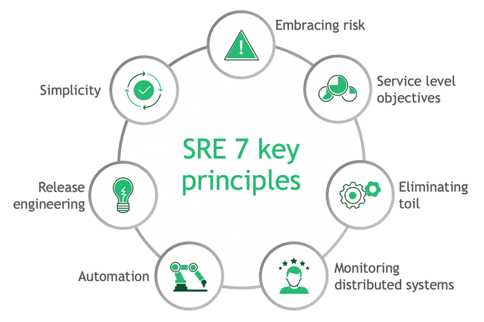 SRE (Site Reliability Engineering): اصول و نقش آن در DevOps