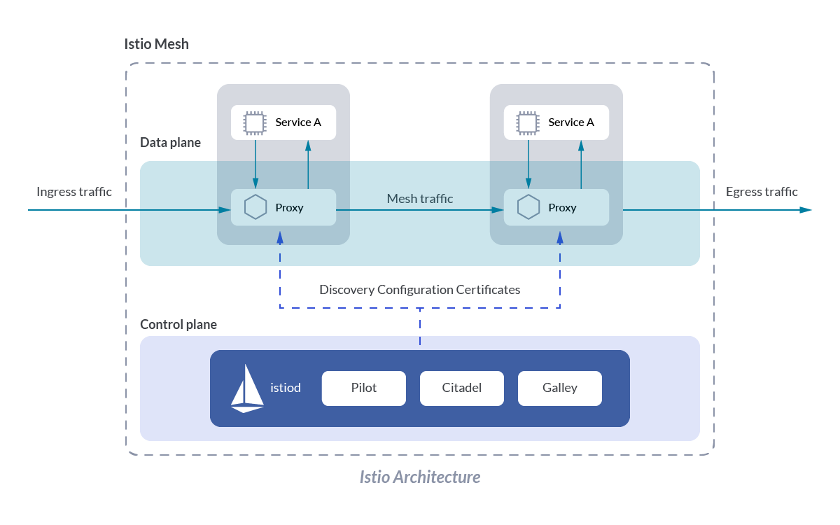 استفاده از Service Mesh با Istio برای مدیریت میکروسرویس‌ها