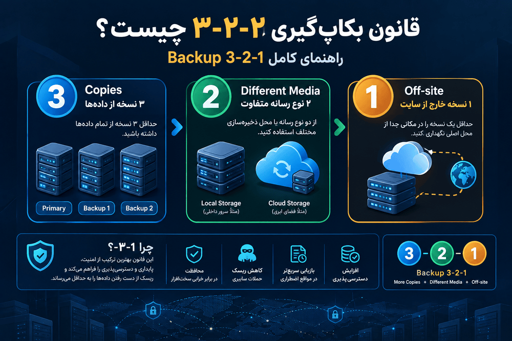 قانون بکاپ‌گیری ۳-۲-۱ چیست؟ راهنمای کامل استاندارد Backup 3-2-1