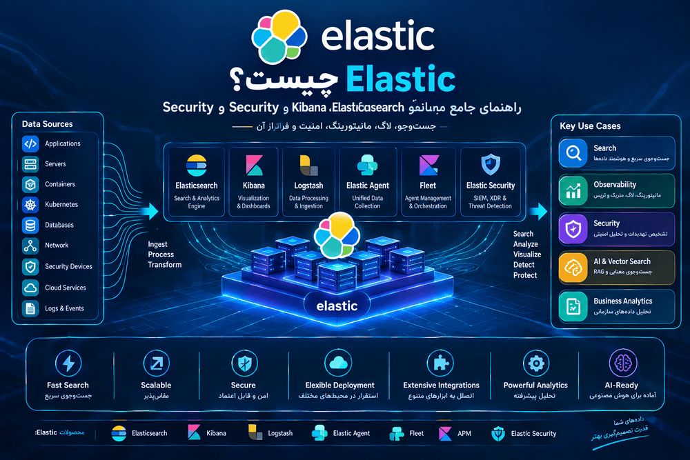 Elastic چیست؟ راهنمای جامع Elasticsearch، Kibana، ELK، Observability و Security