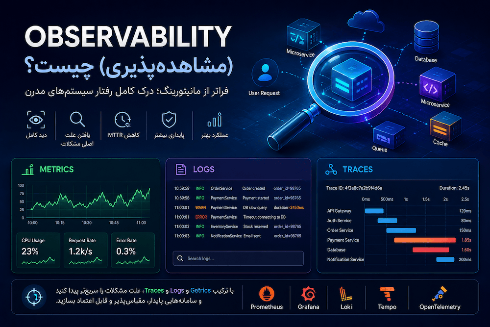 Observability (مشاهده‌پذیری) چیست و چه تفاوتی با Monitoring دارد؟