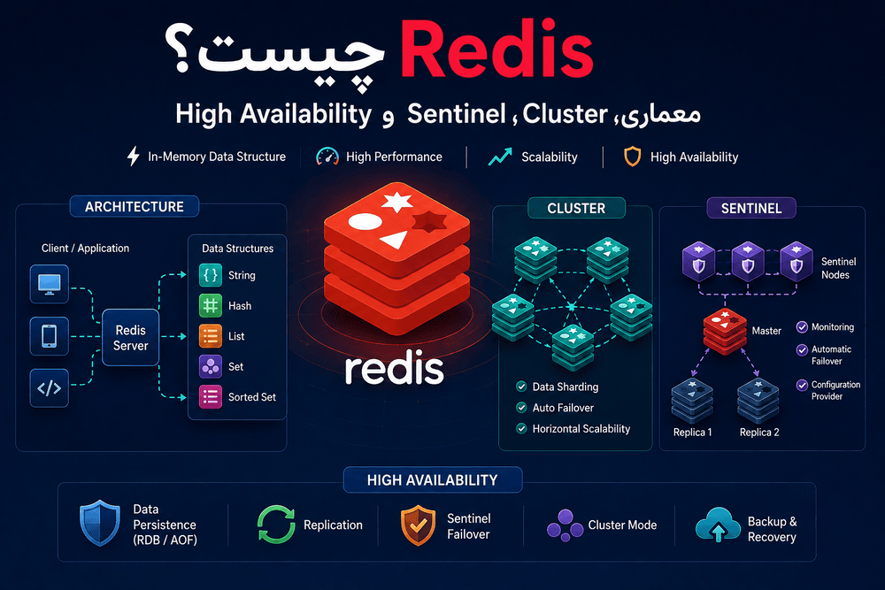 Redis چیست؟ معماری، Cluster، Sentinel و High Availability