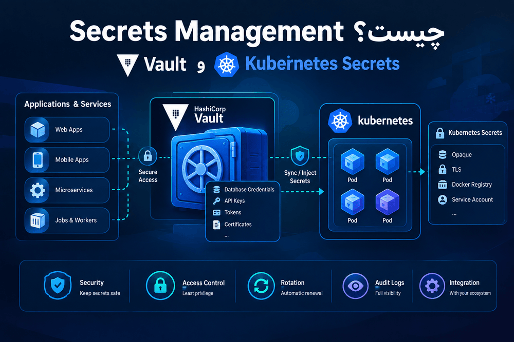 Secrets Management چیست؟ Vault و Kubernetes Secrets